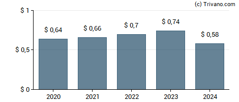 Dividend van Silvercrest Asset Management Group Inc