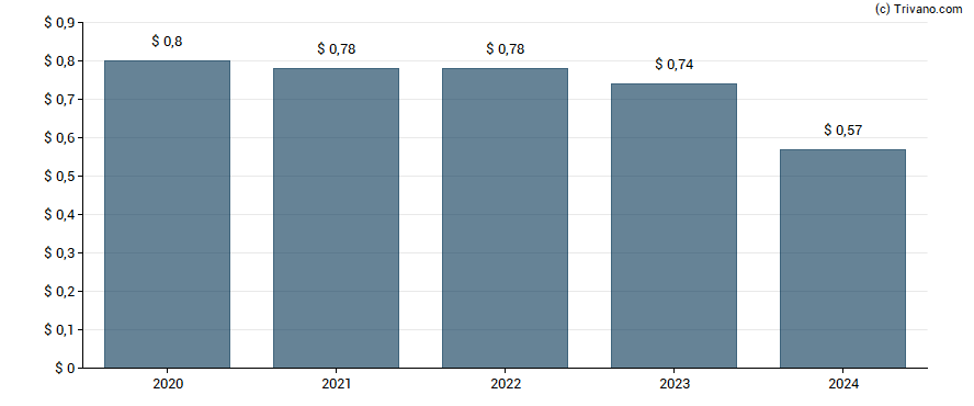 Dividend van Sound Financial Bancorp Inc