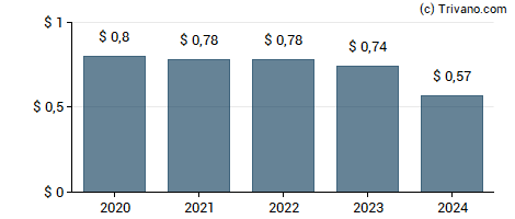 Dividend van Sound Financial Bancorp Inc