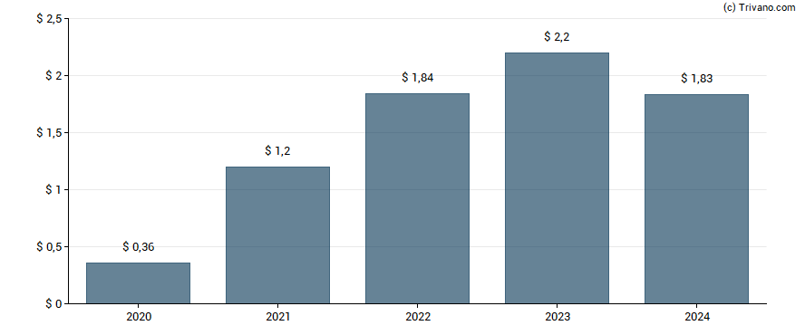 Dividend van Texas Roadhouse Inc