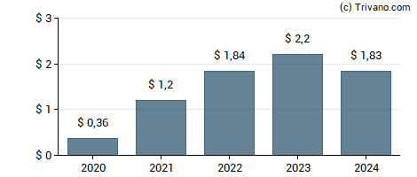 Dividend van Texas Roadhouse Inc