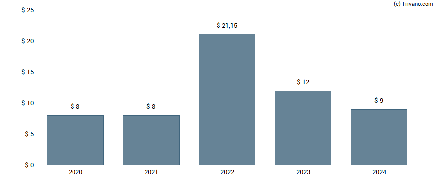 Dividend van Public Storage