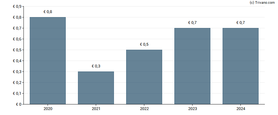 Dividend van Duerr AG