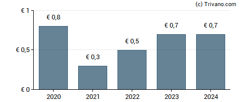 Dividend van Duerr AG