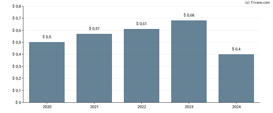 Dividend van PulteGroup Inc