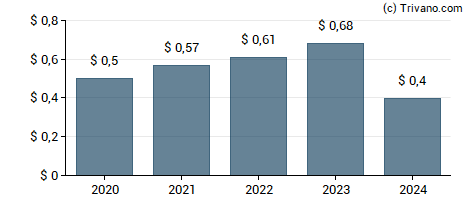 Dividend van PulteGroup Inc