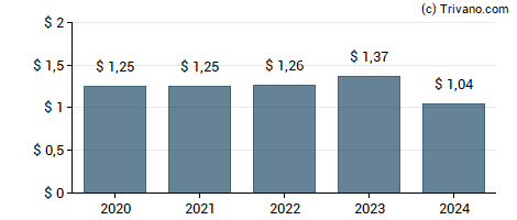 Dividend van Horizon Technology Finance Corp