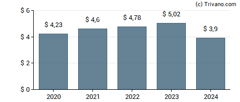 Dividend van Huntington Ingalls Industries Inc