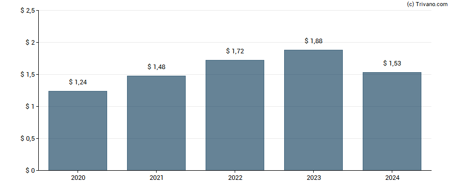 Dividend van Booz Allen Hamilton Holding Corp