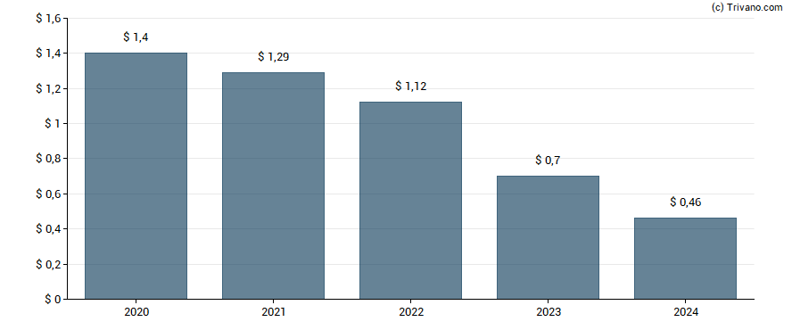 Dividend van Chimera Investment Corp