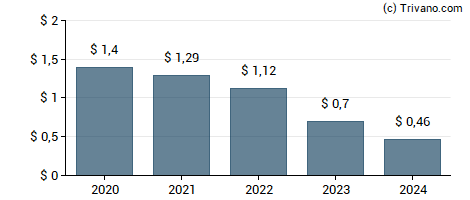 Dividend van Chimera Investment Corp