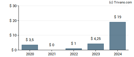 Dividend van Equity Commonwealth