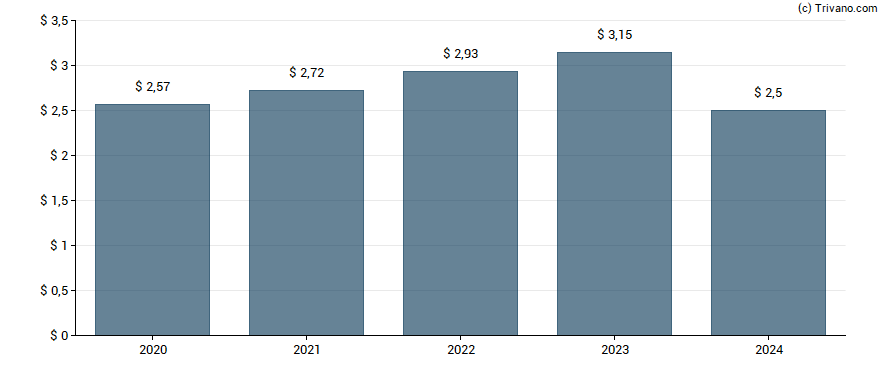 Dividend van QualComm