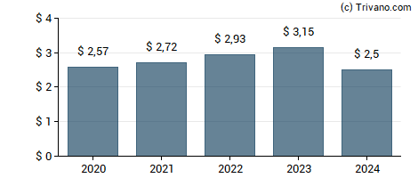 Dividend van QualComm