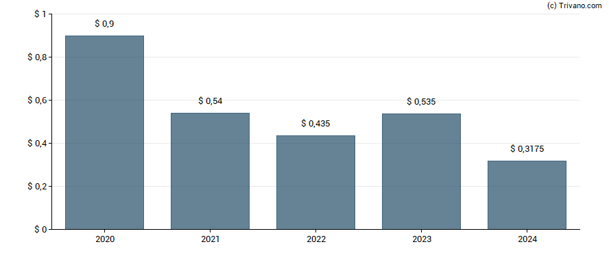 Dividend van Plains GP Holdings LP