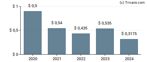 Dividend van Plains GP Holdings LP