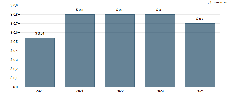 Dividend van PennyMac Financial Services Inc.