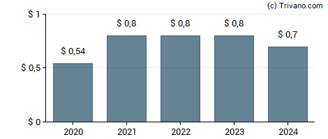 Dividend van PennyMac Financial Services Inc.