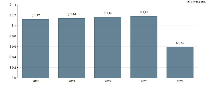 Dividend van Douglas Dynamics Inc