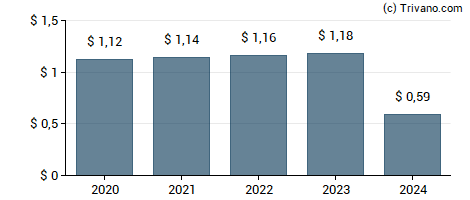 Dividend van Douglas Dynamics Inc