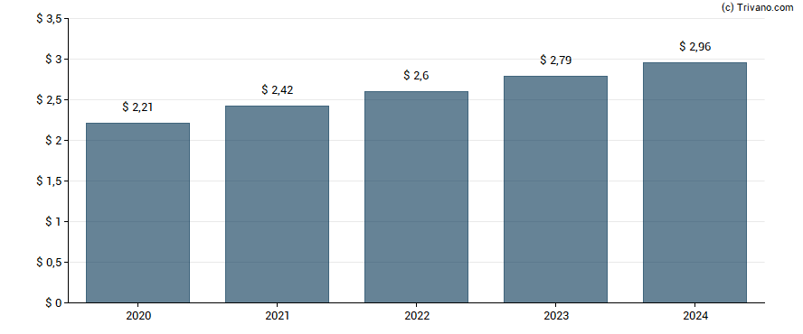 Dividend van Quest Diagnostics, Inc.