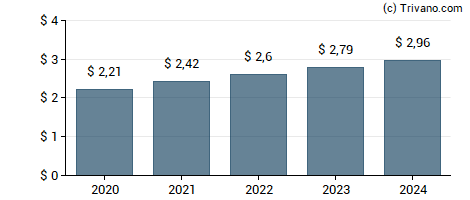 Dividend van Quest Diagnostics, Inc.