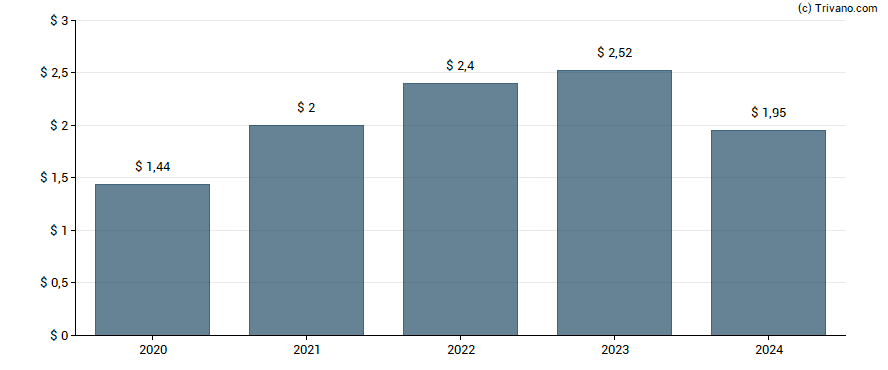 Dividend van Walker & Dunlop Inc