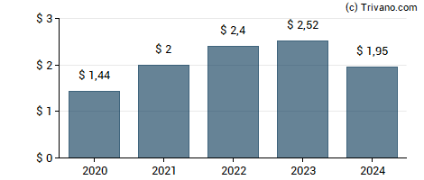 Dividend van Walker & Dunlop Inc