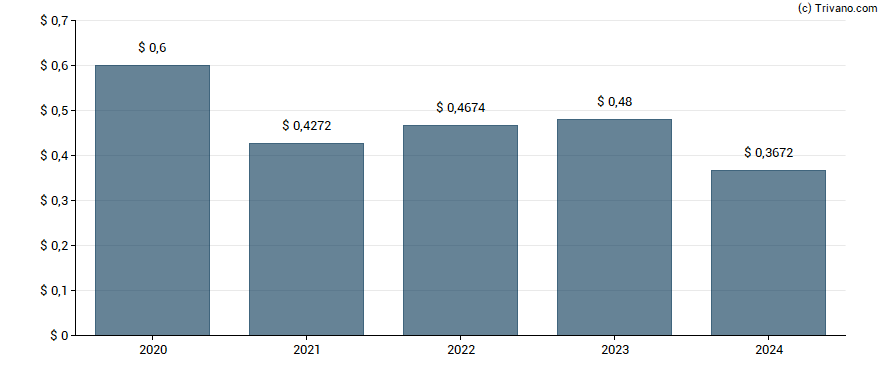 Dividend van Whitestone REIT