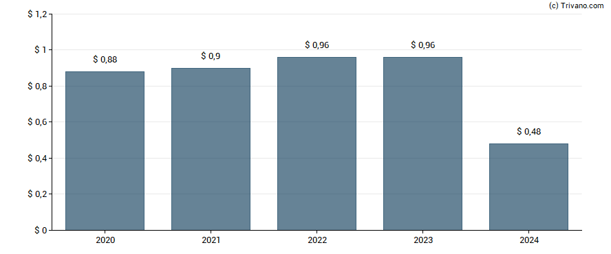 Dividend van Kennedy-Wilson Holdings Inc