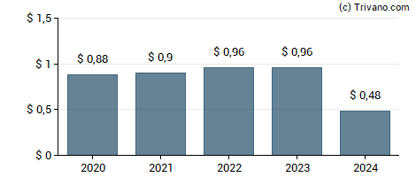 Dividend van Kennedy-Wilson Holdings Inc