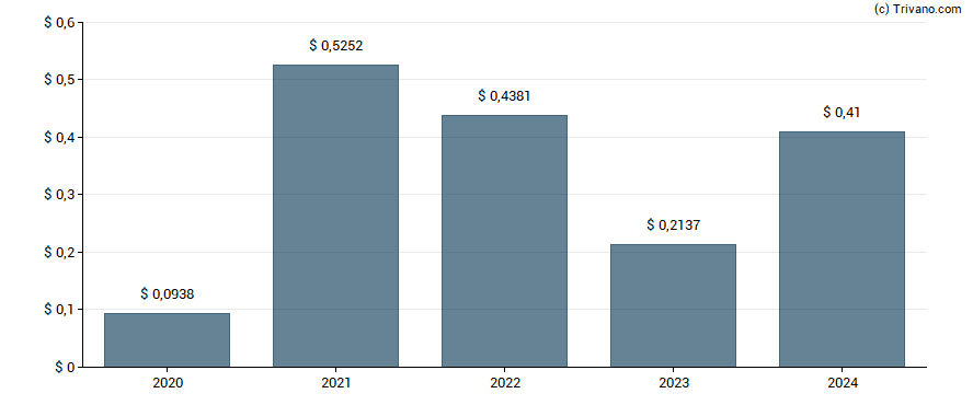 Dividend van AngloGold Ashanti Ltd