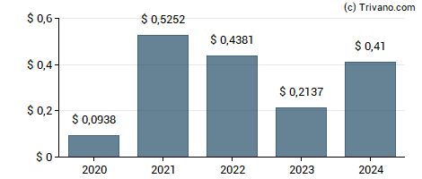 Dividend van AngloGold Ashanti Ltd