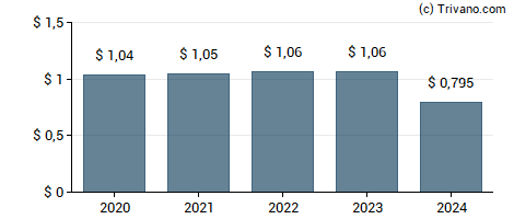 Dividend van Easterly Government Properties Inc