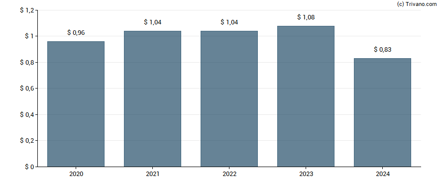 Dividend van First Capital Inc.