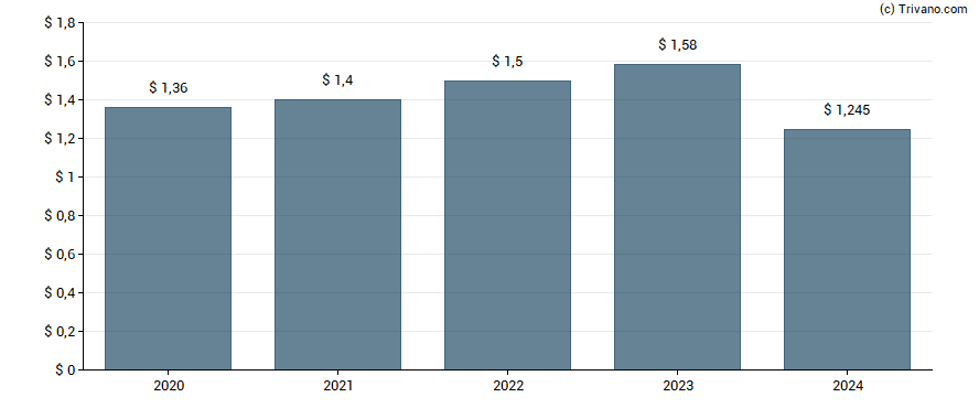 Dividend van Hannon Armstrong Sustainable Infrastructure capital Inc