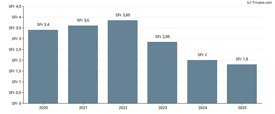 Dividend van BB Biotech