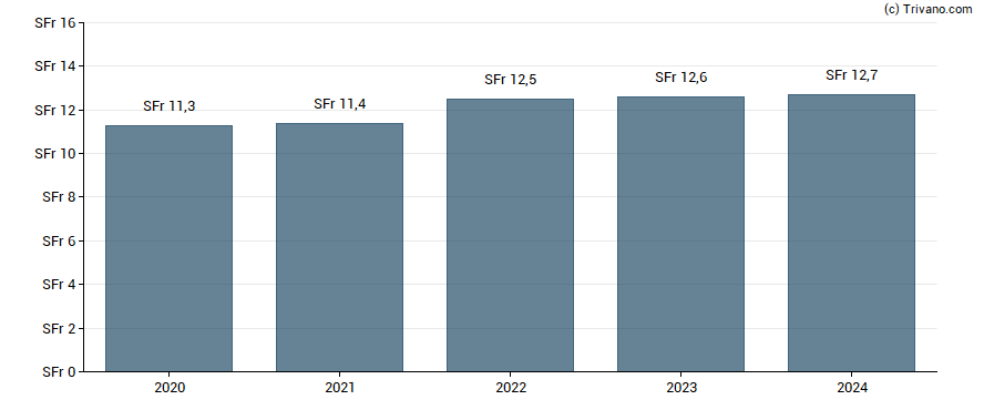 Dividend van Geberit