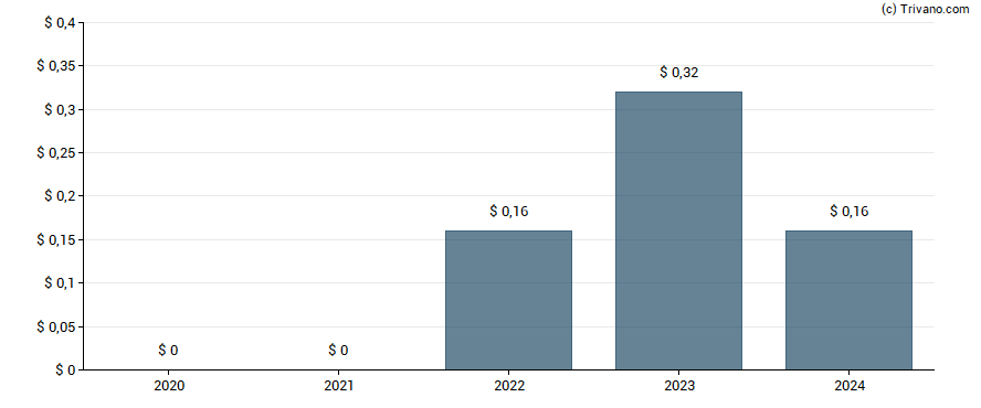 Dividend van Range Resources Corp