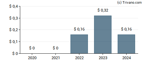 Dividend van Range Resources Corp