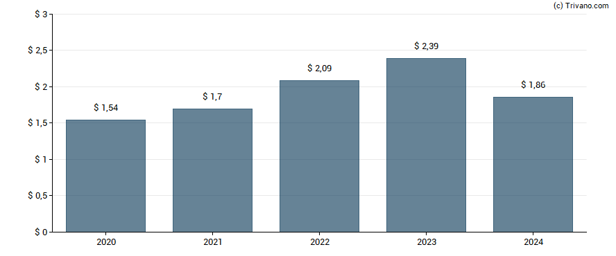 Dividend van CDW Corp