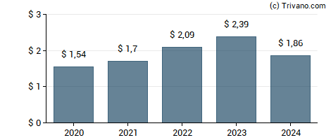 Dividend van CDW Corp