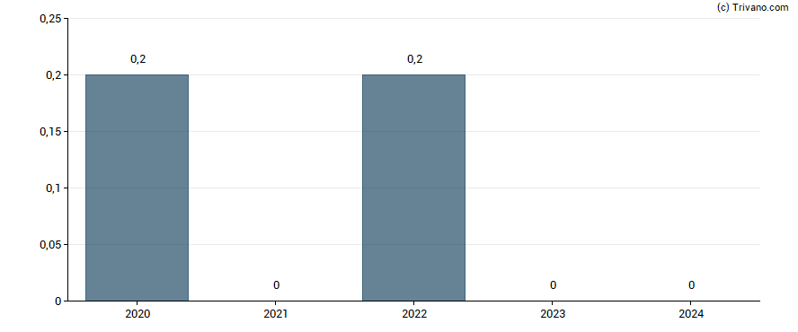 Dividend van Picanol