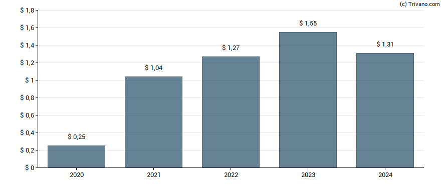 Dividend van Murphy USA Inc