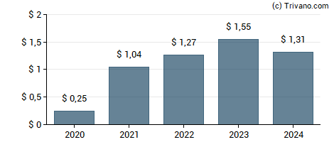 Dividend van Murphy USA Inc