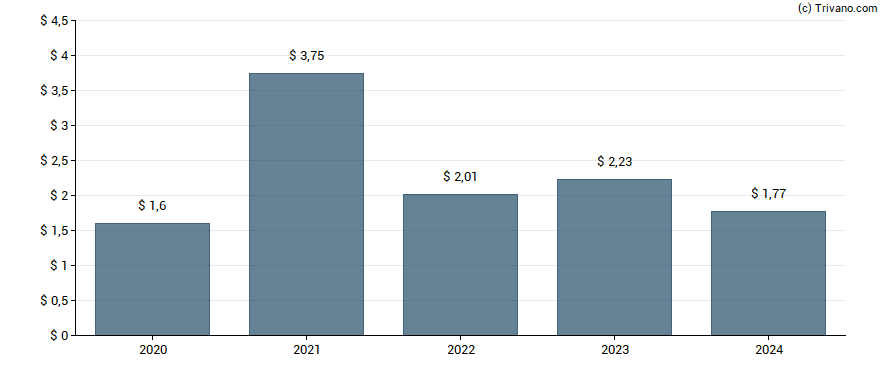 Dividend van Insperity Inc