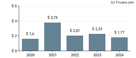 Dividend van Insperity Inc