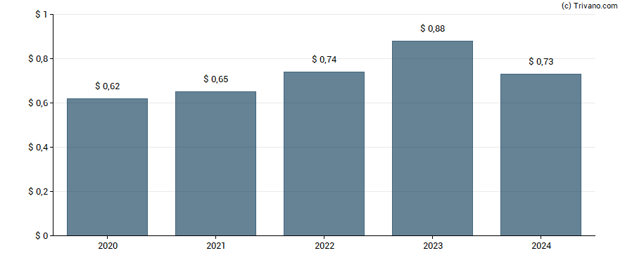 Dividend van Regions Financial Corp.