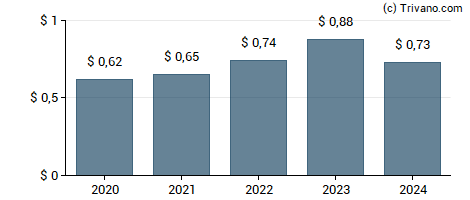 Dividend van Regions Financial Corp.