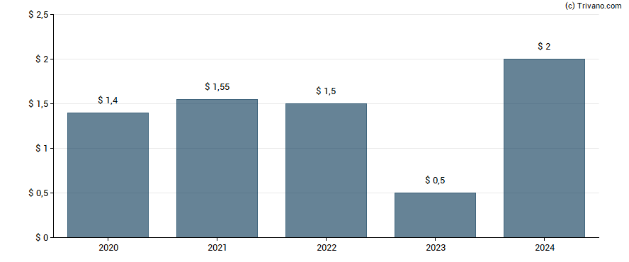 Dividend van Silicon Motion Technology Corp